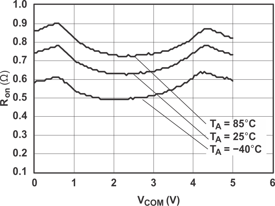 TS5A23159 Ron vs VCOM (VCC
= 5 V) TS5A23159 grp3_cds201.gif