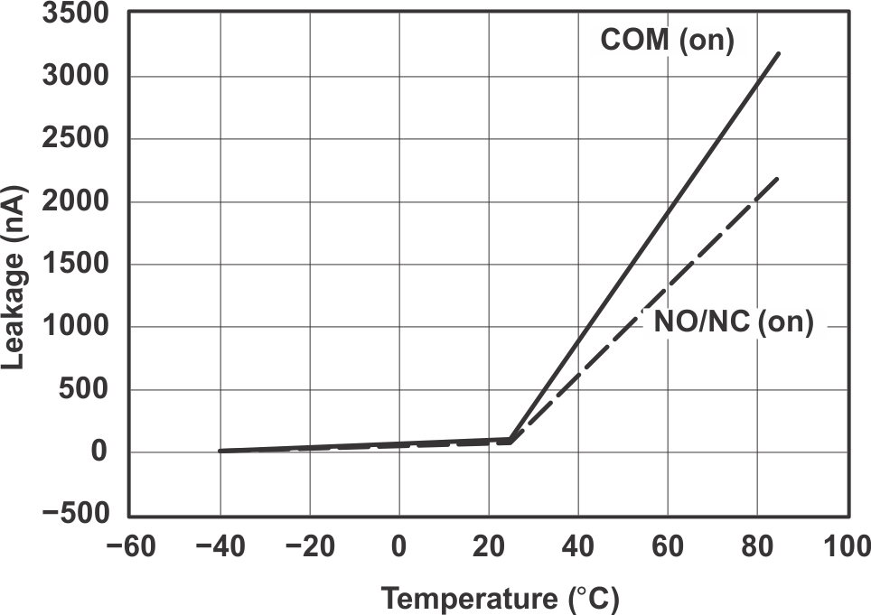 TS5A23159 Leakage Current vs
Temperature
(VCC = 5 V) TS5A23159 grp5_cds201.gif