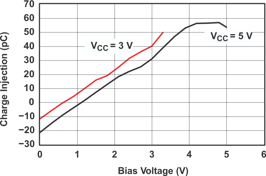 TS5A23159 Charge Injection
(QC) vs VCOM TS5A23159 grp6_cds201.gif