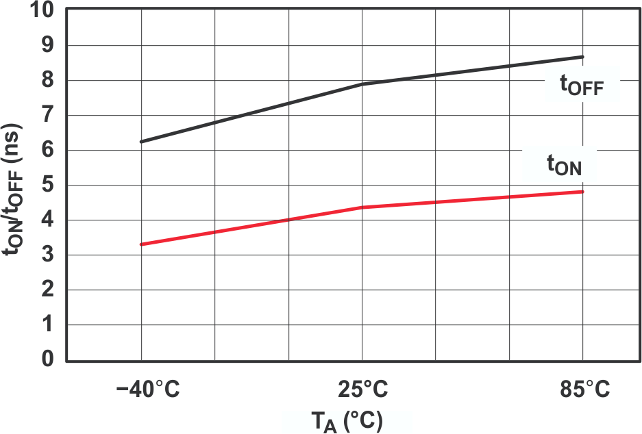 TS5A23159 TON and TOFF vs Temperature (5-V
Supply) TS5A23159 grp8_cds201.gif