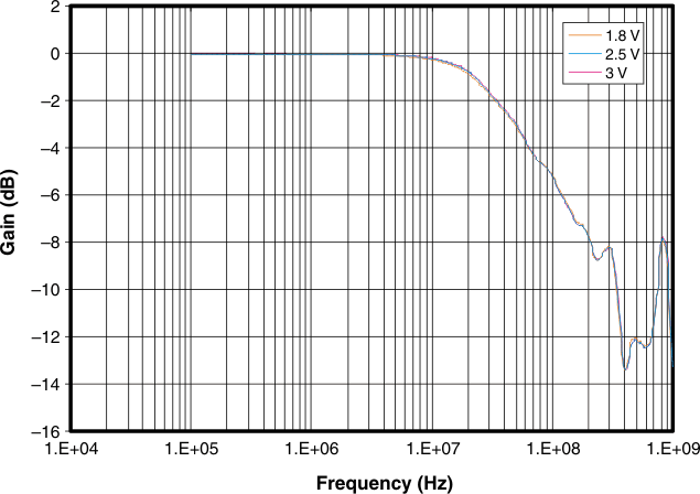 TS3A24157 g_bandwidth_cds208.gif