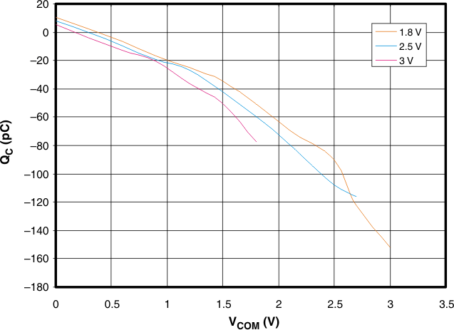 TS3A24157 g_qc_vcom_cds208.gif