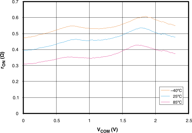 TS3A24157 g_ron_vcom_23_cds208.gif