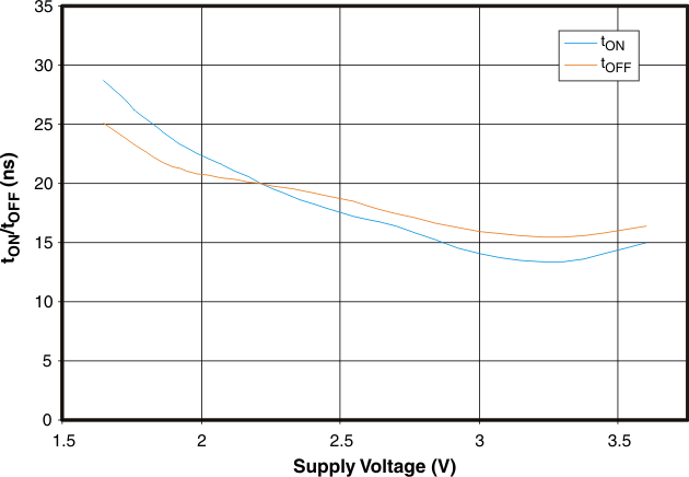 TS3A24157 g_tonoff_v_cds208.gif