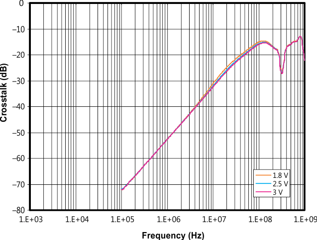 TS3A24157 g_xtalk_freq_cds208_v2.gif