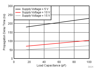CD4013B D024_SCHS023.gif