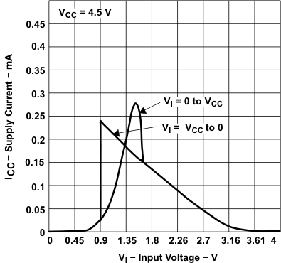 SN54HCT14 SN74HCT14 typ1_cls225.gif