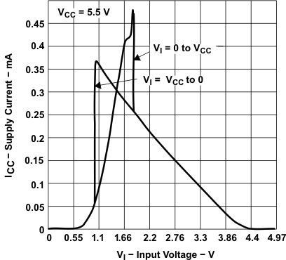SN54HCT14 SN74HCT14 typ2_cls225.gif