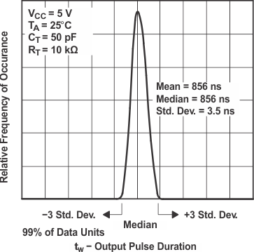 SN54LV123A SN74LV123A Distribution of Units vs
Output Pulse Duration SN54LV123A SN74LV123A appn2_cls393.gif
