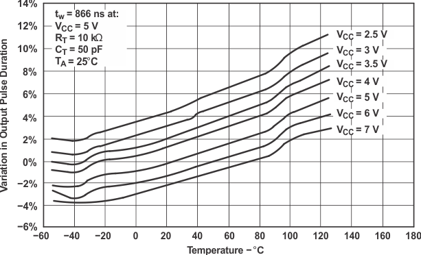 SN54LV123A SN74LV123A Variations in Output
Pulse Duration
vs Temperature SN54LV123A SN74LV123A var_cls393.gif