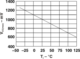 P82B96 VCC(max) vs
Junction Temperature P82B96 g_vcc_tj.gif