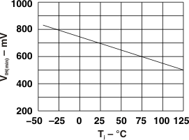 P82B96 VIH(min) at Sx
vs Junction Temperature P82B96 g_vih_tj.gif