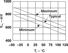 P82B96 VOL at Sx vs
Junction Temperature, IOL = 0.2 mA P82B96 g_vol_tj_iol02.gif