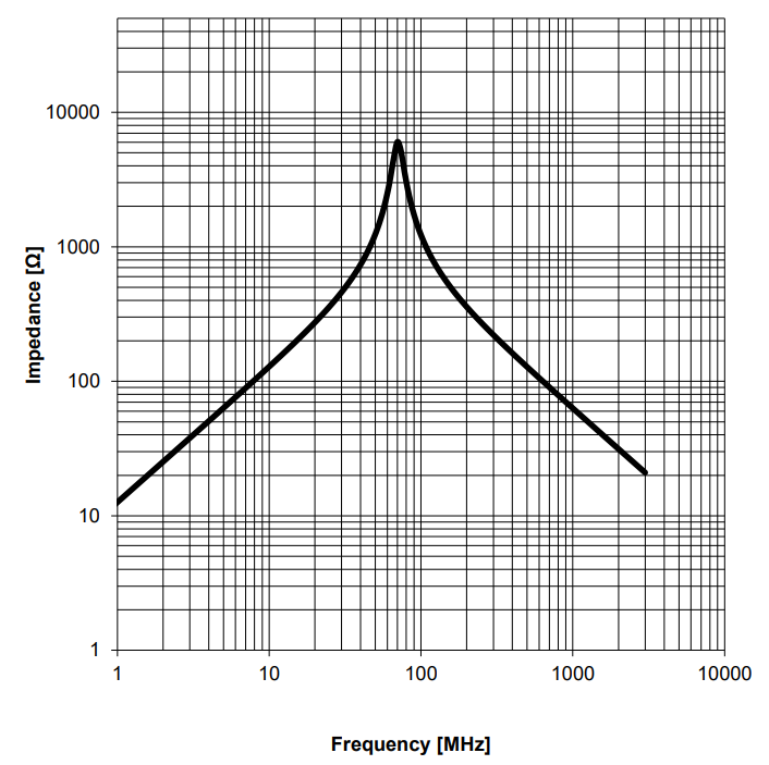  Impedance vs. Frequency - DM
          Inductor