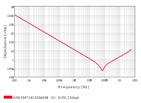  Impedance vs. Frequency - 0402
          15nF