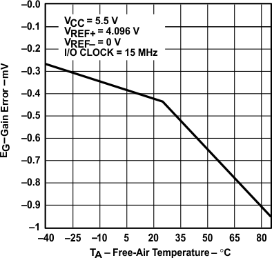 TLV2553 tc_24_slas354.gif