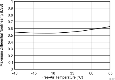 TLV2556 D005_SBAS739.gif