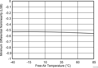 TLV2556 D006_SBAS739.gif