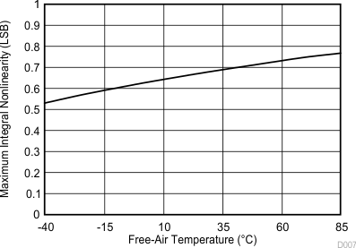 TLV2556 D007_SBAS739.gif