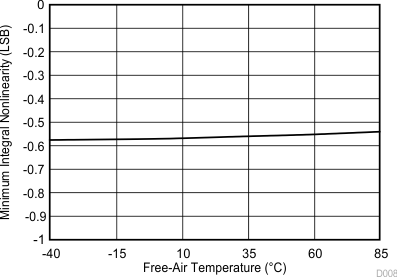 TLV2556 D008_SBAS739.gif