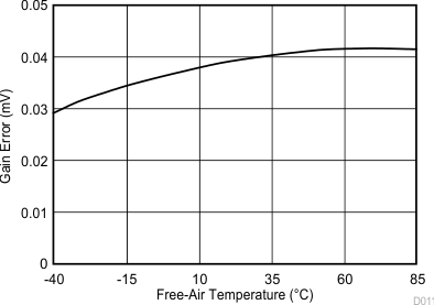 TLV2556 D011_SBAS739.gif