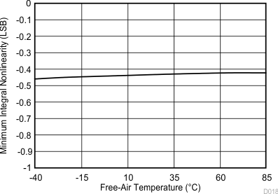 TLV2556 D018_SBAS739.gif