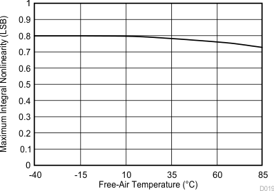 TLV2556 D019_SBAS739.gif