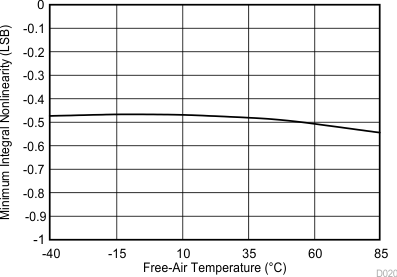 TLV2556 D020_SBAS739.gif