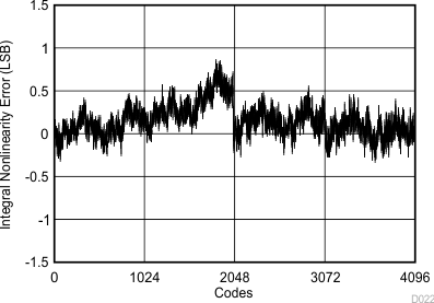 TLV2556 D022_SBAS739.gif