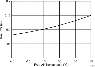TLV2556 D023_SBAS739.gif