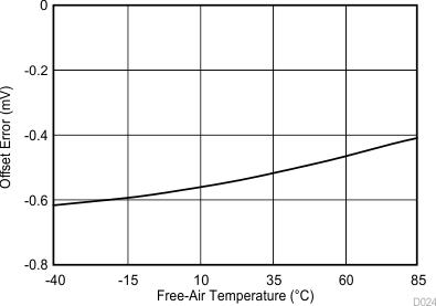 TLV2556 D024_SBAS739.gif
