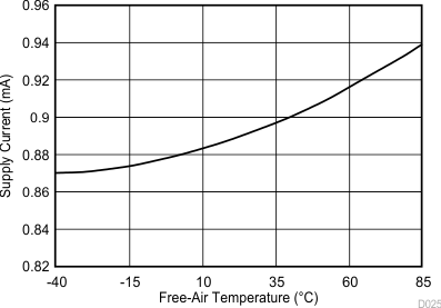 TLV2556 D025_SBAS739.gif