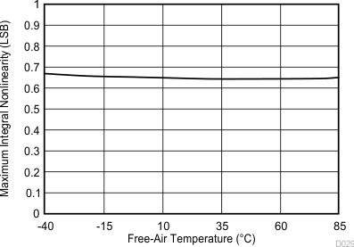 TLV2556 D029_SBAS739.gif