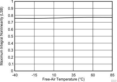 TLV2556 D031_SBAS739.gif