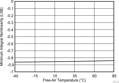 TLV2556 D032_SBAS739.gif