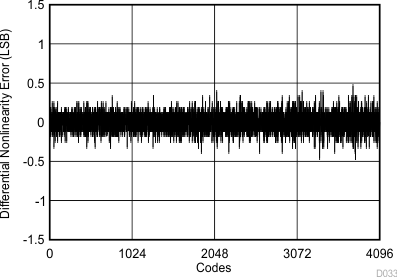 TLV2556 D033_SBAS739.gif