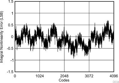 TLV2556 D034_SBAS739.gif