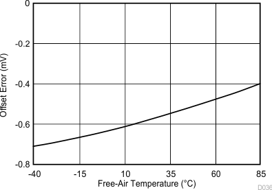 TLV2556 D036_SBAS739.gif