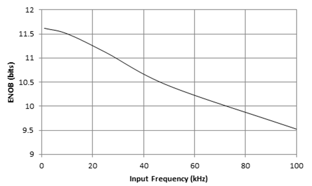 TLV2556 ENOBvFIN.gif