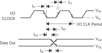 TLV2556 IO_Clk_and_DataOut_Volt_SBAS739.gif