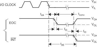 TLV2556 IO_Clk_and_EOC_Volt_SBAS739.gif