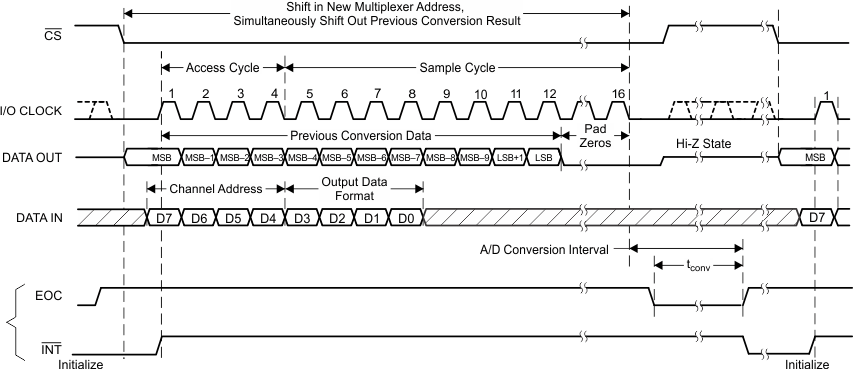 TLV2556 Timing_06_16-Clk_Trans_Using_CS_SBAS739.gif