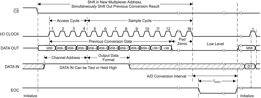 TLV2556 Timing_09_Default_Not_Using_CS_SBAS739.gif