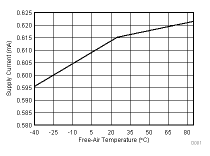 TLV2553-Q1 Supply Current vs
Free-Air Temperature TLV2553-Q1 D001_SLAS579.gif