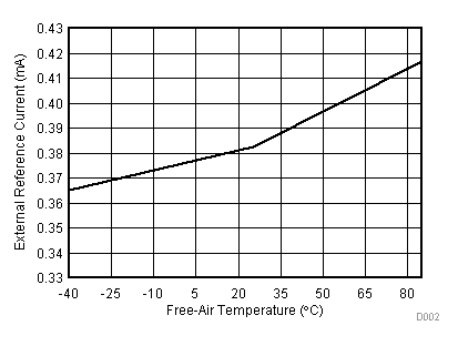 TLV2553-Q1 External Reference
Current vs Free-Air Temperature TLV2553-Q1 D002_SLAS579.gif
