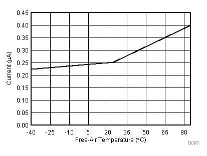 TLV2553-Q1 Software Power Down
vs Free-Air Temperature TLV2553-Q1 D003_SLAS579.gif