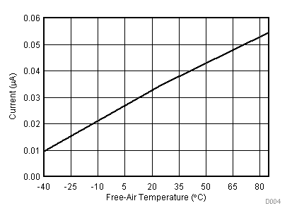 TLV2553-Q1 Auto Power Down vs
Free-Air Temperature TLV2553-Q1 D004_SLAS579.gif