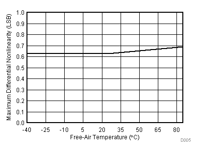 TLV2553-Q1 Maximum
Differential Nonlinearity vs Free-Air Temperature TLV2553-Q1 D005_SLAS579.gif