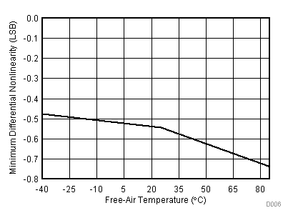 TLV2553-Q1 Minimum
Differential Nonlinearity vs Free-Air Temperature TLV2553-Q1 D006_SLAS579.gif