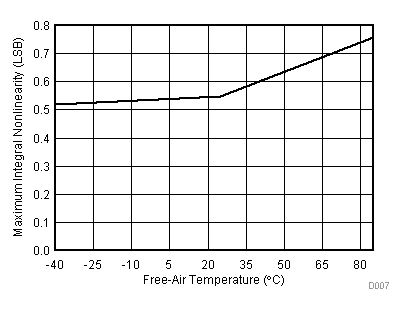 TLV2553-Q1 Maximum Integral
Nonlinearity vs Free-Air Temperature TLV2553-Q1 D007_SLAS579.gif